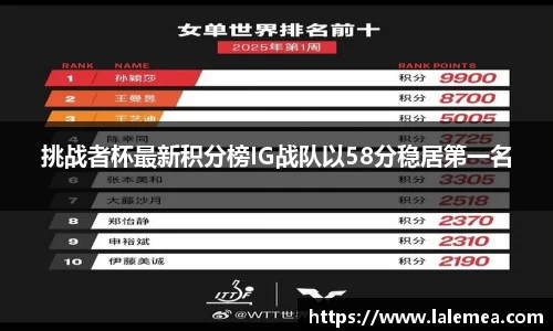 挑战者杯最新积分榜IG战队以58分稳居第一名