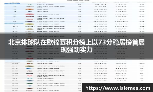 北京排球队在欧锦赛积分榜上以73分稳居榜首展现强劲实力